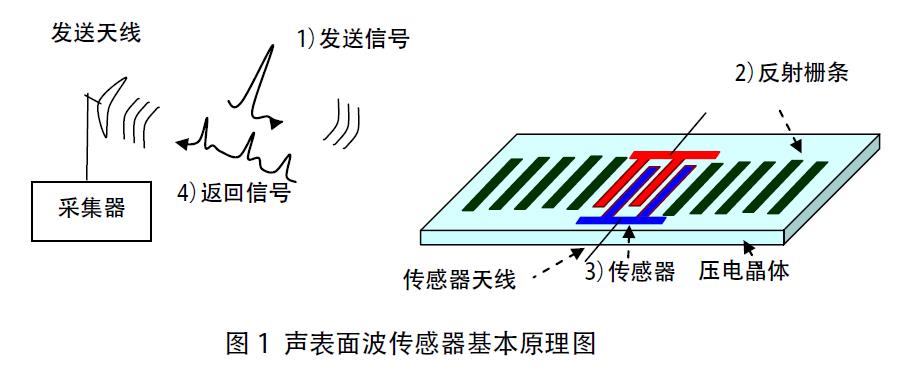 開關櫃無源無線測溫系統