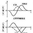 科頓效應