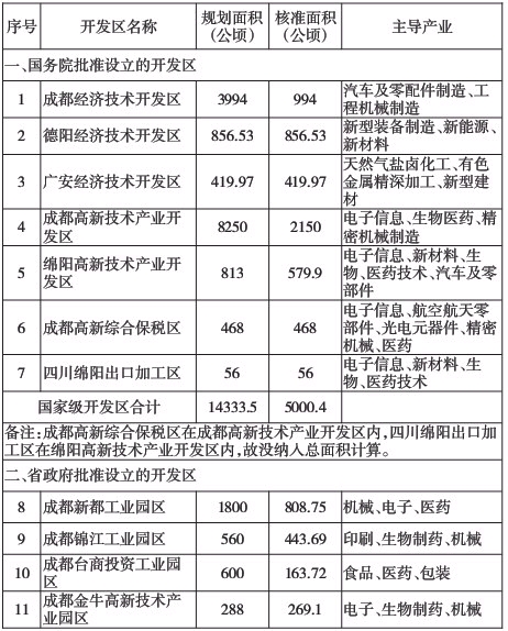 四川省“十二五”開發區發展規劃