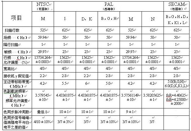 三種彩電的制式標準