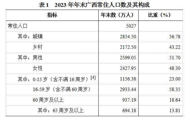 2023年廣西壯族自治區國民經濟和社會發展統計公報