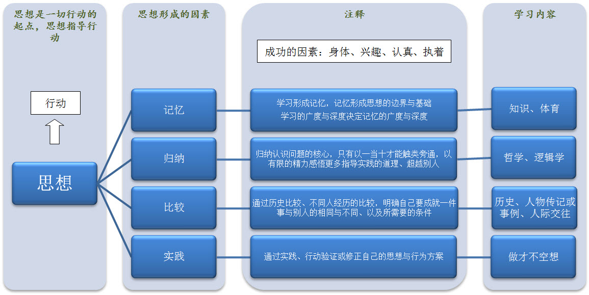 思想形成的來源與努力方向