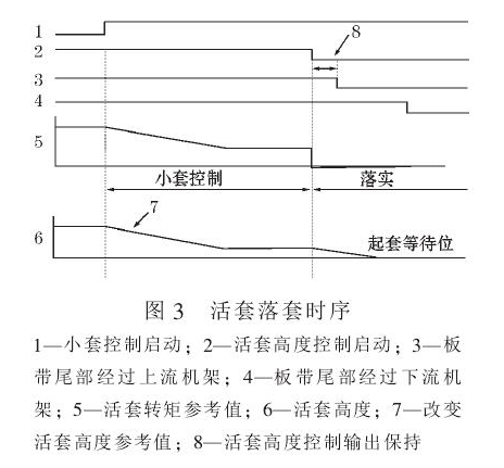 活套控制