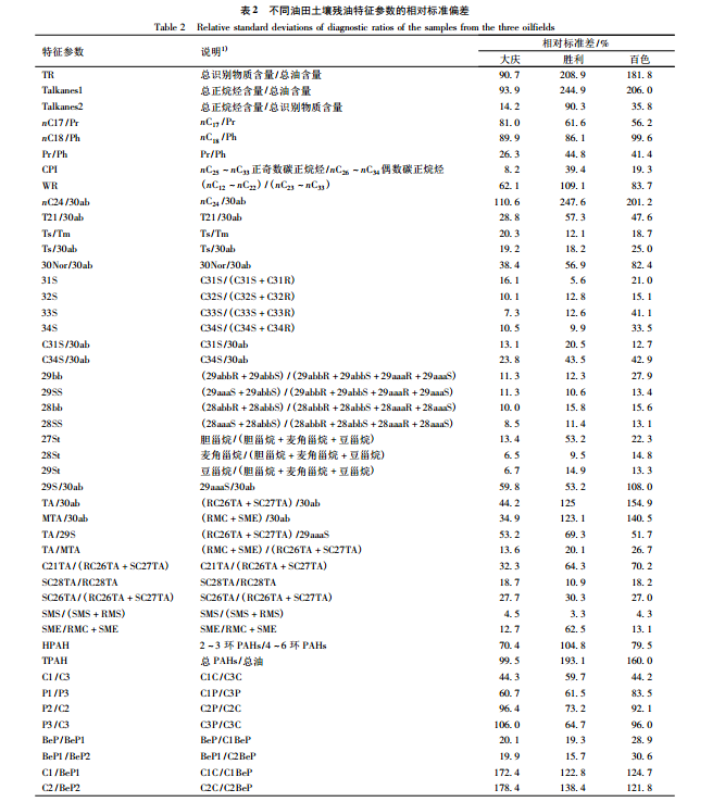 表 2 不同油田土壤殘油特徵參數的相對標準偏差