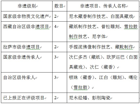 數據由尼木縣委宣傳部提供。