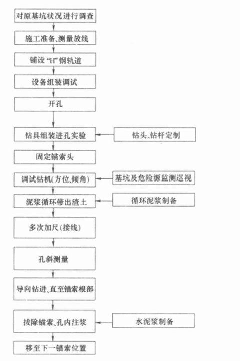 跟管鑽進套取錨索施工工法