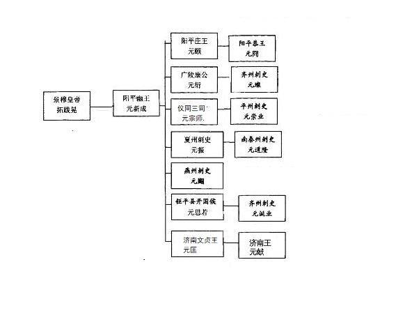 元崇業