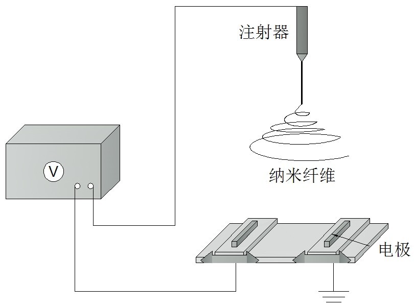 靜電紡絲