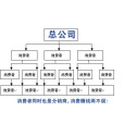 實體店線下三級分銷系統