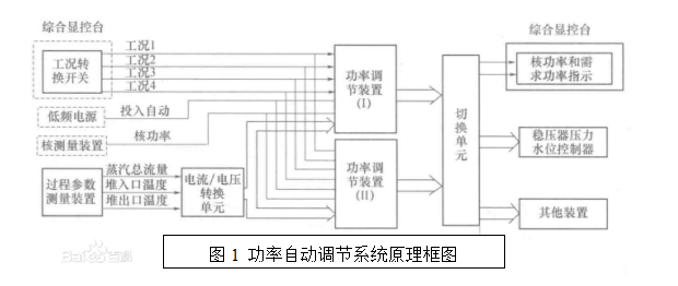 反應堆功率自動調節系統