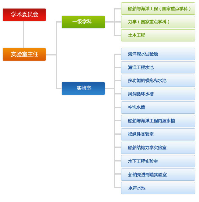 組織機構