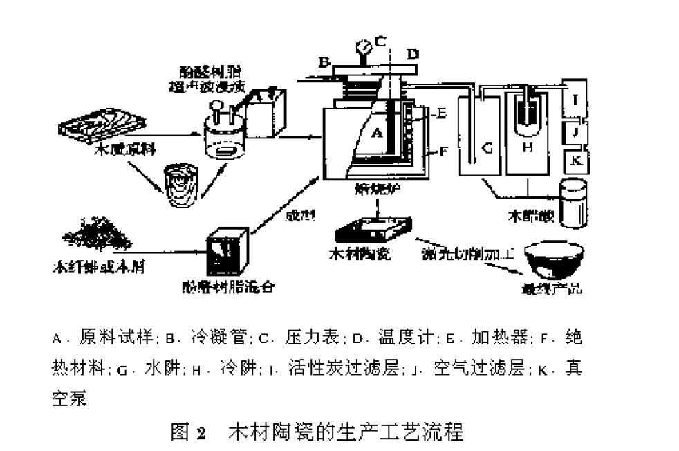 木材陶瓷