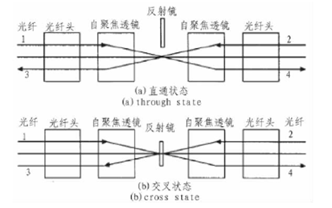 圖3 反射鏡型光開關示意圖