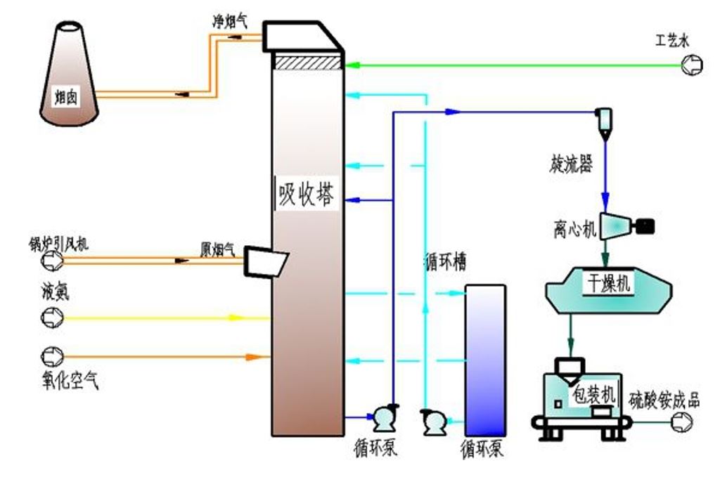 氨法煙氣脫硫