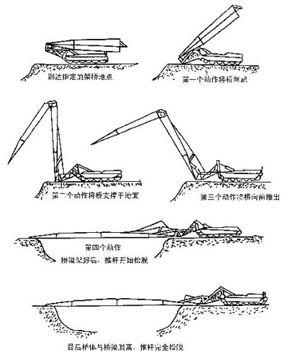 剪刀橋架橋的基本過程