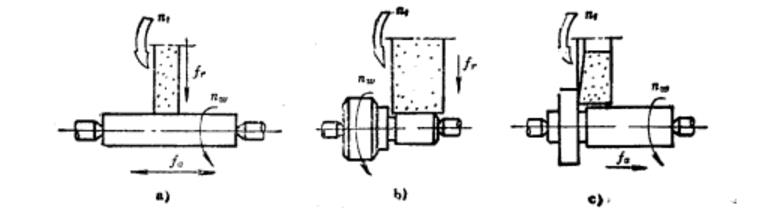 外圓磨床的磨削方法