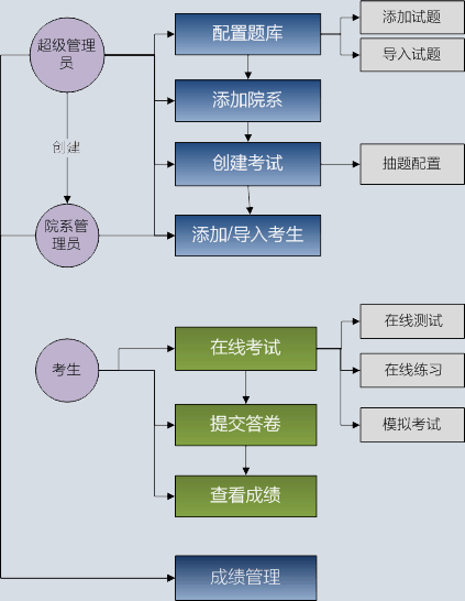 高校實驗室安全考試系統