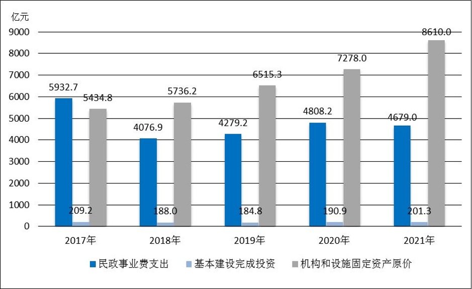 2021年民政事業發展統計公報