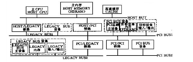 PCI匯流排