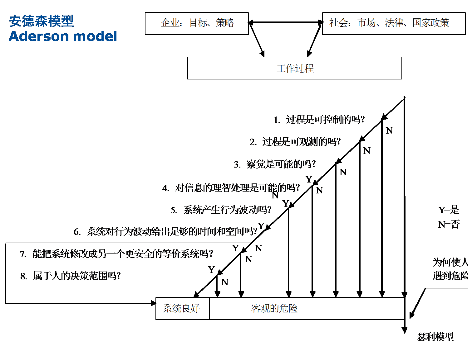 安德森模型