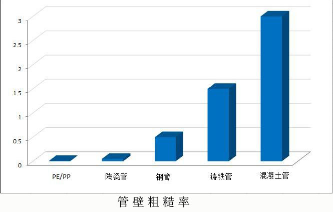 克拉管光滑度