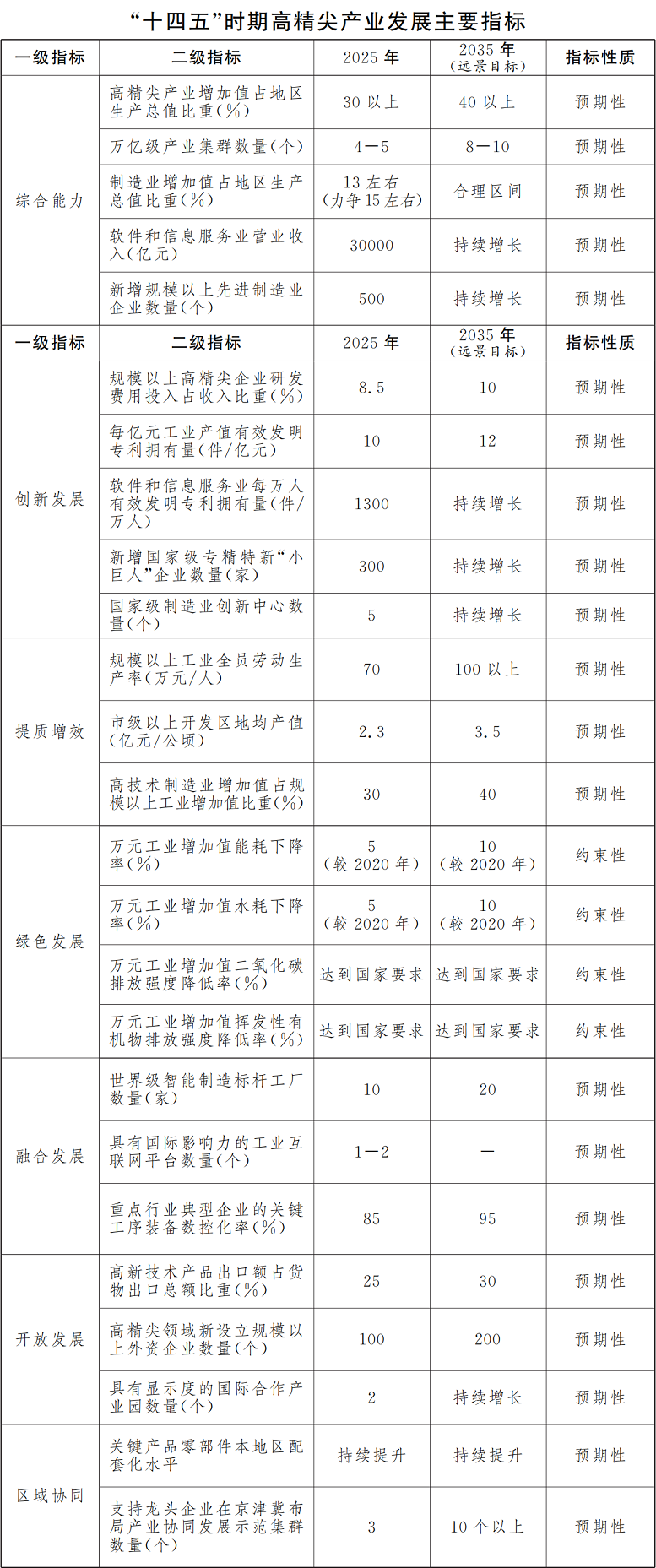 北京市“十四五”時期高精尖產業發展規劃