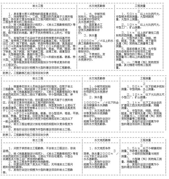 建設工程勘察設計市場管理規