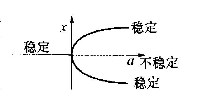 叉型分岔