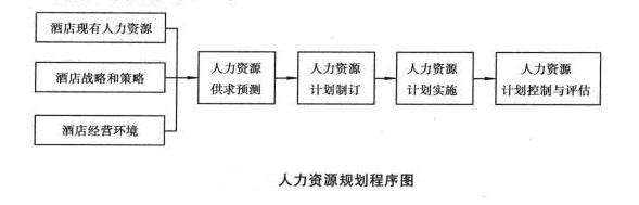 酒店人力資源計畫