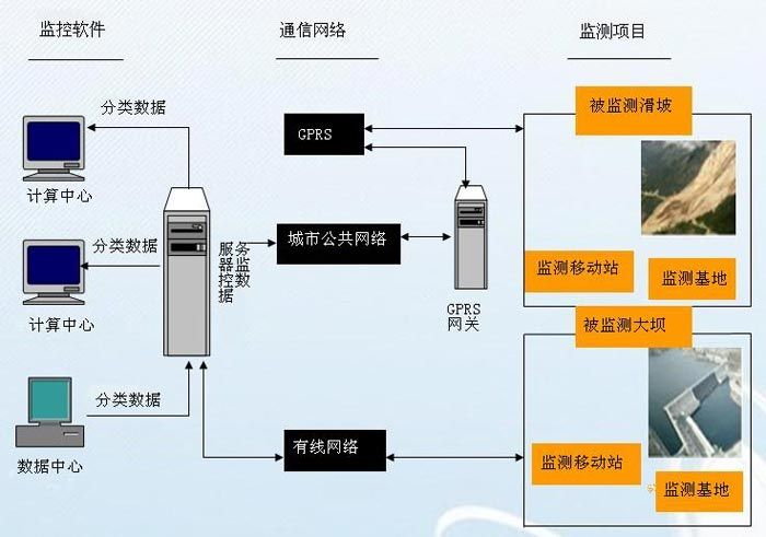 水工建築物安全監測設計