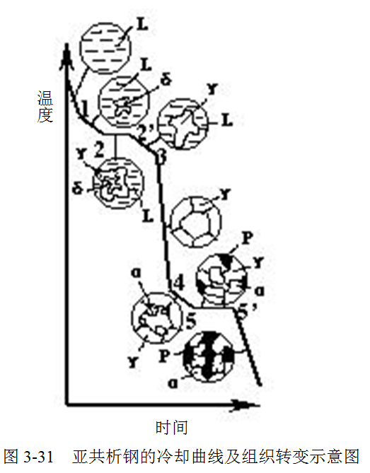 共析反應