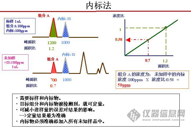 內標法