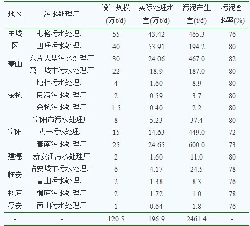 城鎮污水處理廠污泥處理處置及污染防治技術政策