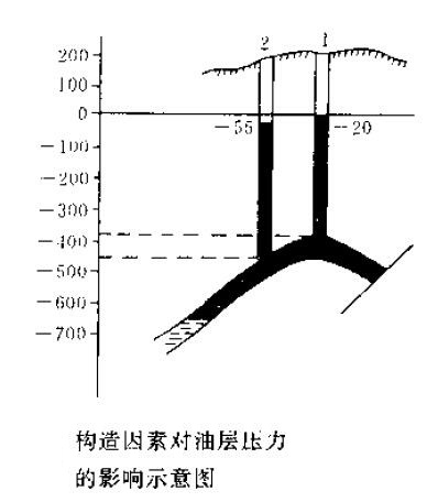 油層折算壓力