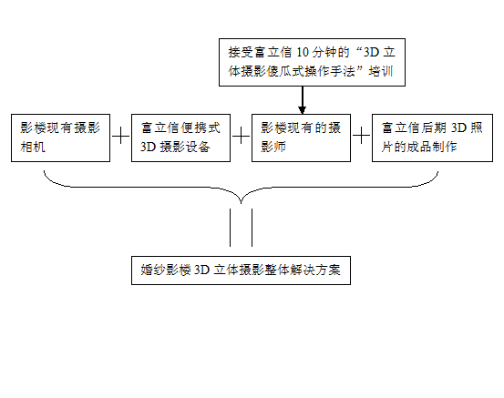 3D立體婚紗攝影解決方案