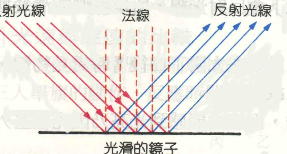 圖2 鏡面反射平行光線