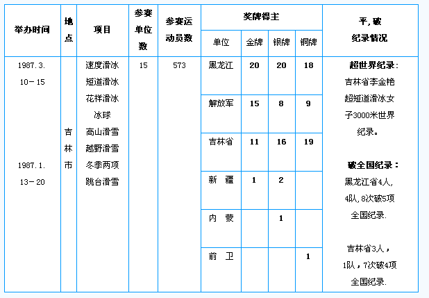 第六屆全國冬運會獎牌榜名單