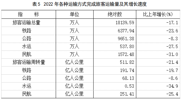 2022年福建省國民經濟和社會發展統計公報