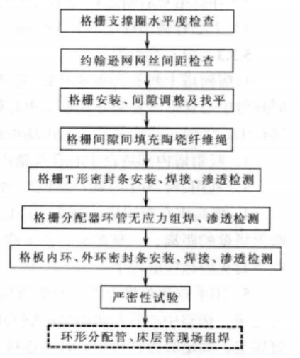 吸附塔內件安裝及吸附劑裝填施工工法