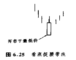 看漲捉腰帶線