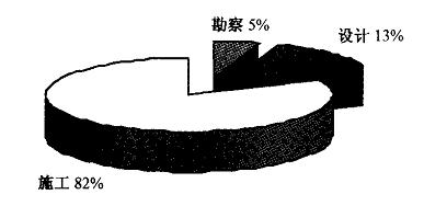 地下工程事故階段原因統計圖