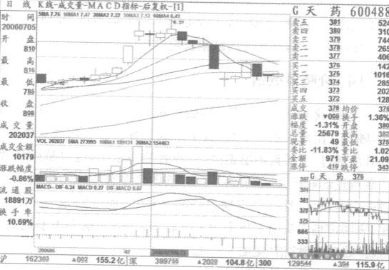 跳空孕十字線