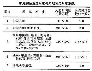 陳列室的採光和照明