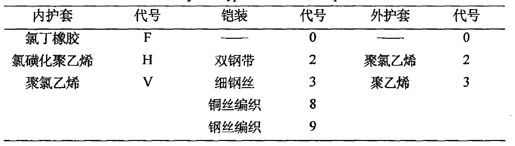 圖3 電力電纜的護層類型及代號