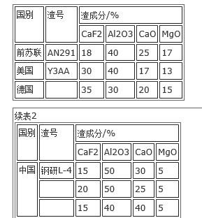 表2 CaF2-Al2O3-CaO-MgO渣系成分