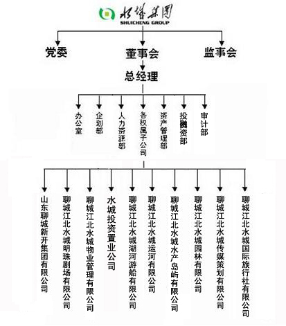 江北水城集團