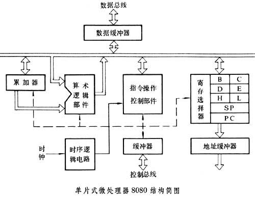 單片式微處理器