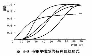 韋布爾模型