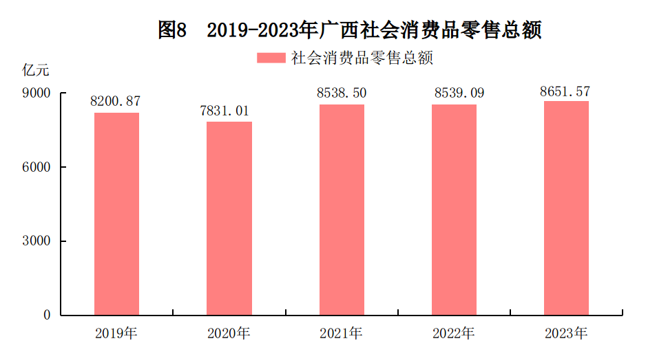 2023年廣西壯族自治區國民經濟和社會發展統計公報