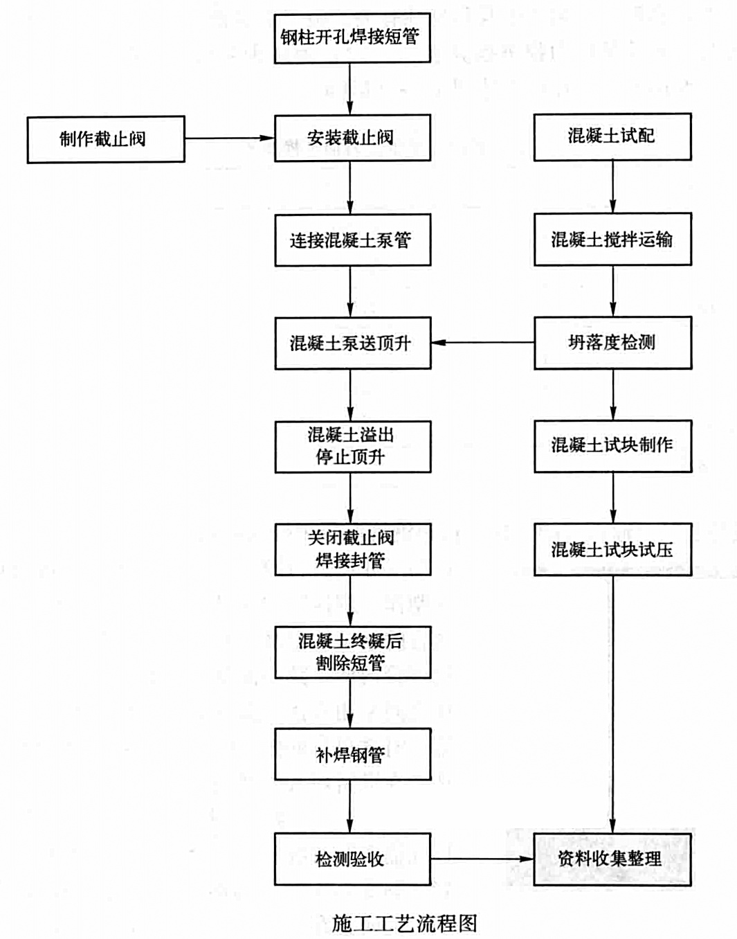 鋼管混凝土頂升澆築施工工法